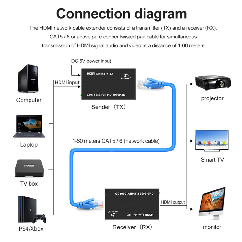 Extensor HDMI a 60 metros – Cables y Conectores
