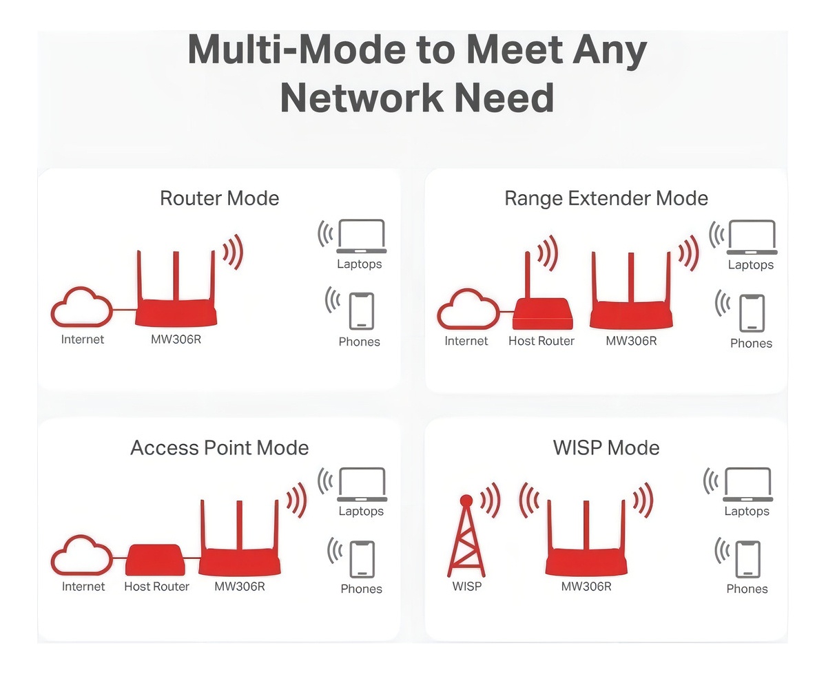 Router Inalámbrico Multimodo Mercusys Mw306r N300mbps Blanco Color Blanco - Image 3